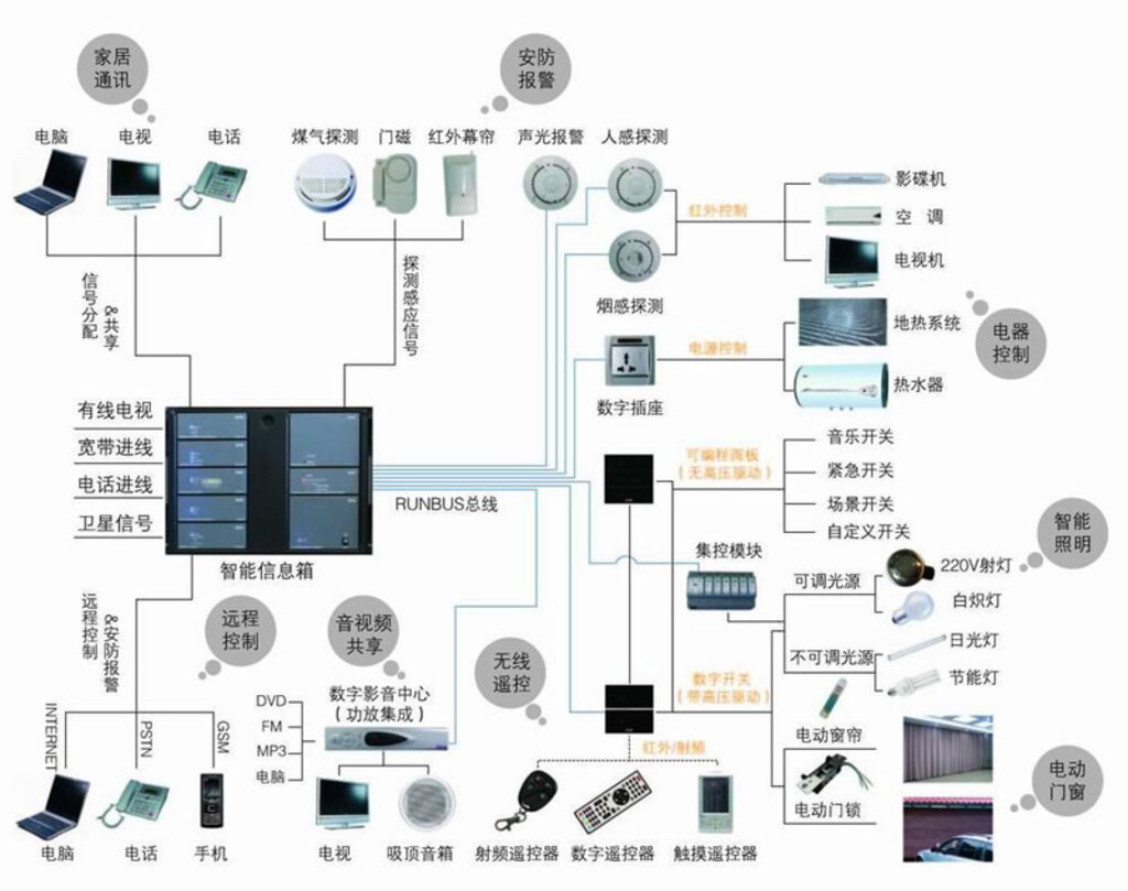 智能家居控制系統(tǒng)設(shè)計 讓生活簡單無憂的信息系統(tǒng)集成服務(wù)